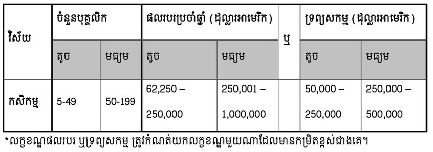 SMEs Agriculture