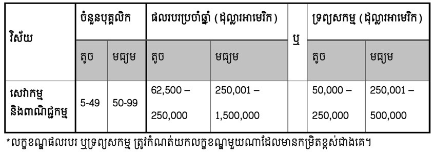 សហគ្រាសធុនតូច និងមធ្យមក្នុងវិស័យសេវាកម្ម និងពាណិជ្ជកម្ម